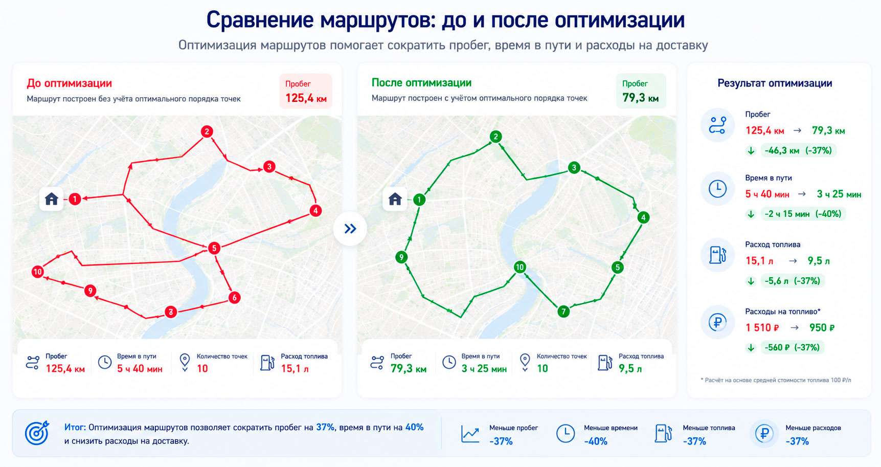 Как сократить пробег в логистике — оптимизация маршрутов и устранение потерь