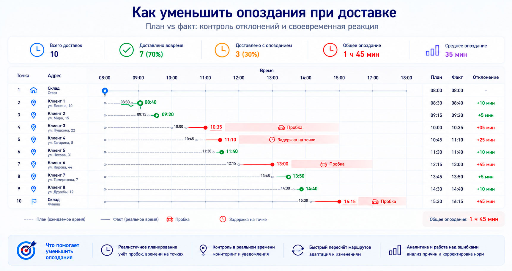 Как уменьшить опоздания при доставке — план и факт на таймлайне