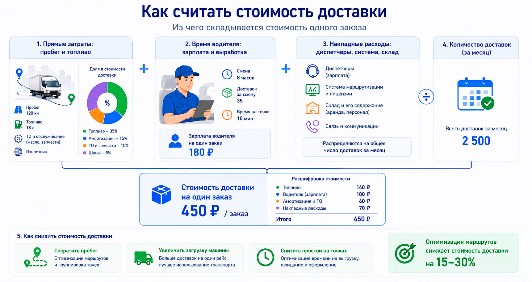 Как считать стоимость доставки — структура затрат на один заказ